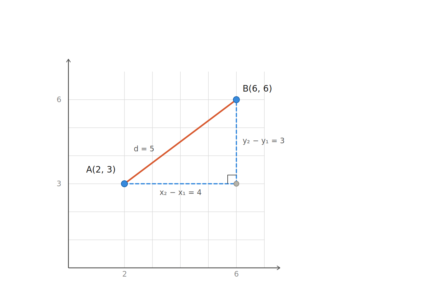 How to Find the Distance Between Two Points